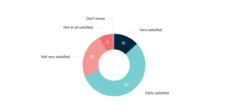 Satisfaction with democracy in Australia - Lowy Institute Poll 2025