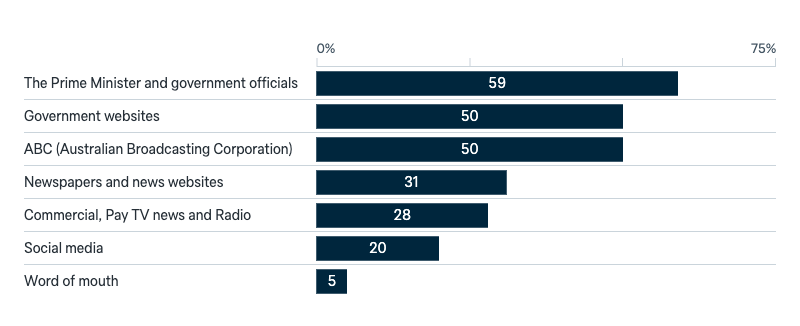 Sources of information during Covid-19 - Lowy Institute Poll 2025