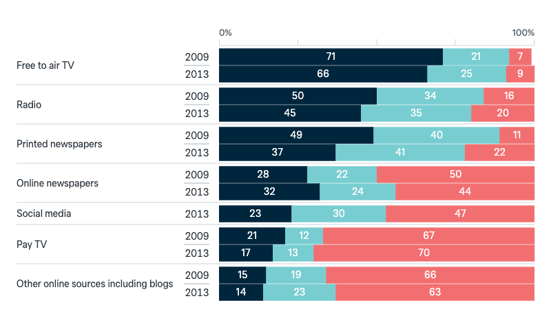 Sources of international news - Lowy Institute Poll 2025