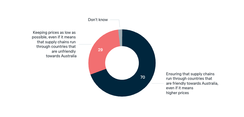 Supply chains - Lowy Institute Poll 2025