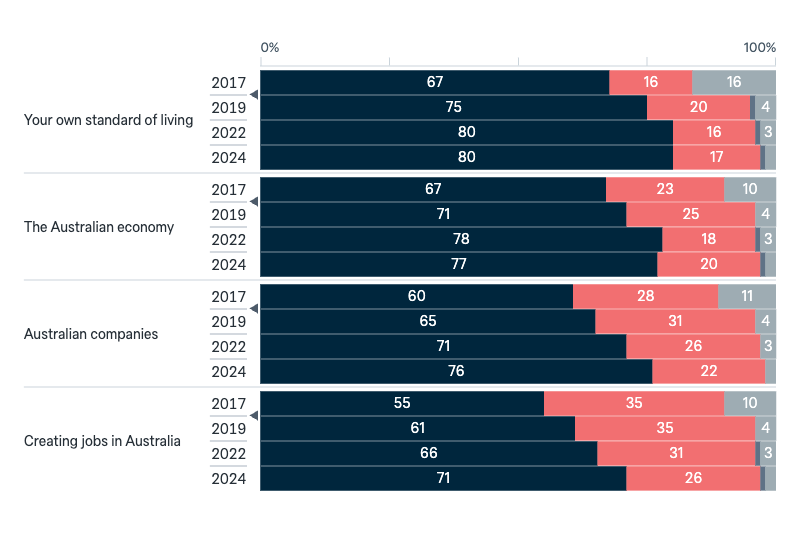 Support for free trade - Lowy Institute Poll 2025