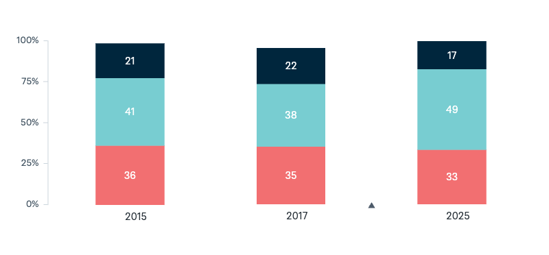 Support for size of aid budget - Lowy Institute Poll 2025