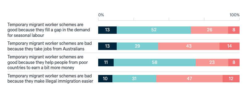 Temporary migrant worker schemes - Lowy Institute Poll 2025