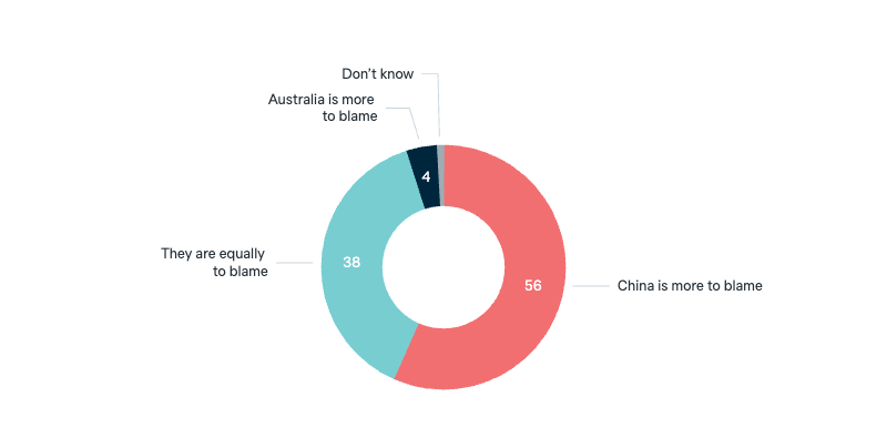 Tensions in the Australia-China relationship - Lowy Institute Poll 2025