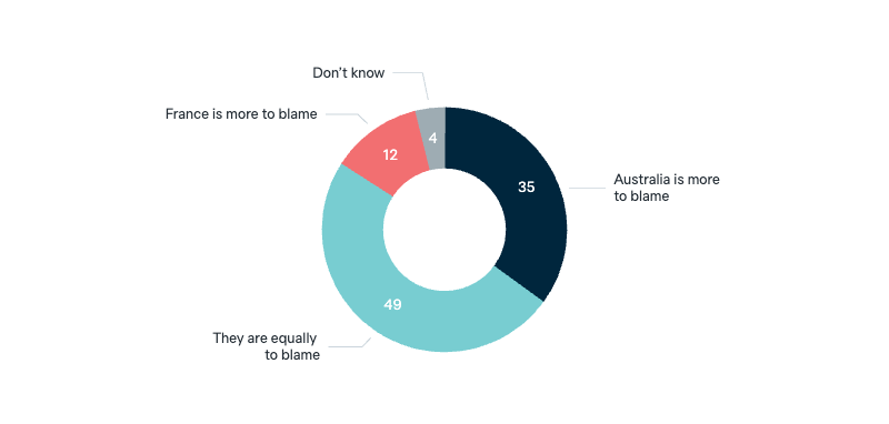 Tensions in the Australia-France relationship - Lowy Institute Poll 2025