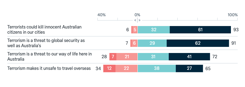 Terrorism as a threat to Australia’s interests - Lowy Institute Poll 2025