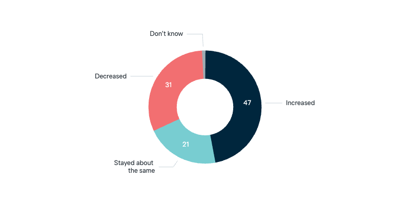 The influence of the ‘West’ - Lowy Institute Poll 2025
