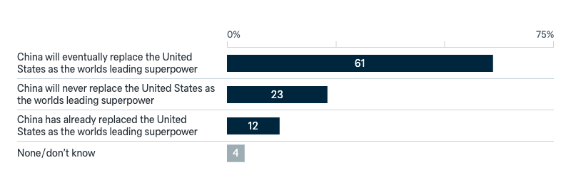The world’s leading superpower - Lowy Institute Poll 2025