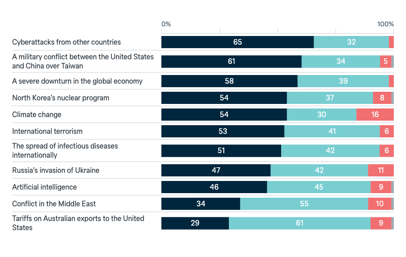 Threats to Australia’s vital interests - Lowy Institute Poll 2025