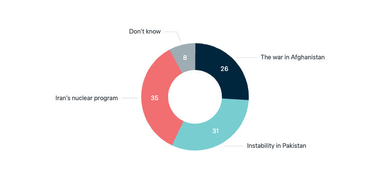 Threats to Australia’s security - Lowy Institute Poll 2025