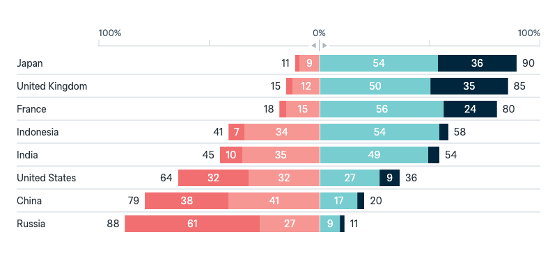 Trust in global powers - Lowy Institute Poll 2025