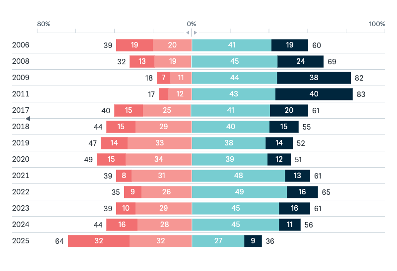 Trust in the United States - Lowy Institute Poll 2025