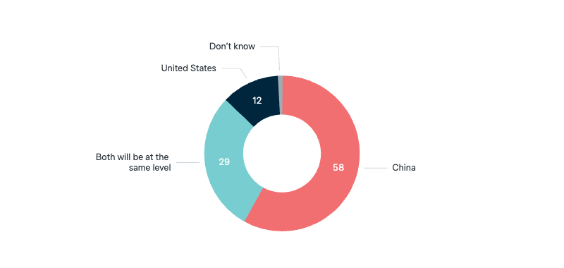 US–China technological competition - Lowy Institute Poll 2025