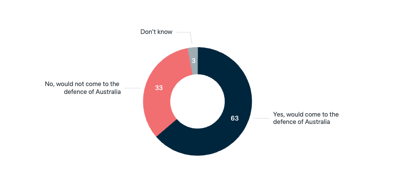 United States’ defence of Australia - Lowy Institute Poll 2025