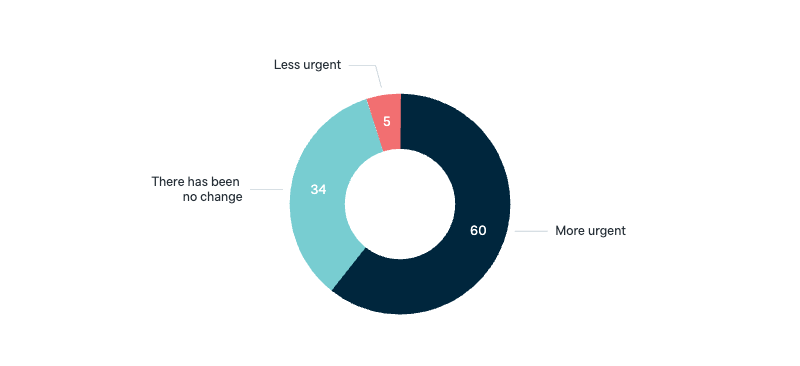 Urgency of climate change - Lowy Institute Poll 2025