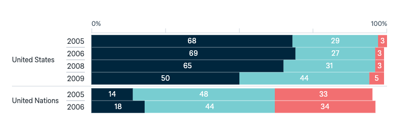 US and UN influence on Australian foreign policy - Lowy Institute Poll 2025