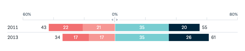 US military base in Australia - Lowy Institute Poll 2025