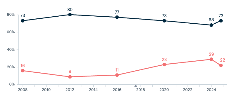 US presidential elections: Democrats vs Republicans - Lowy Institute Poll 2025