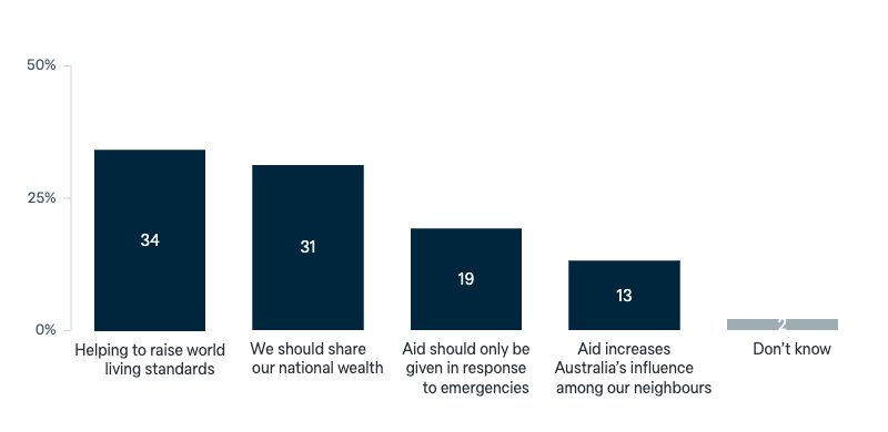 Views of foreign aid - Lowy Institute Poll 2025