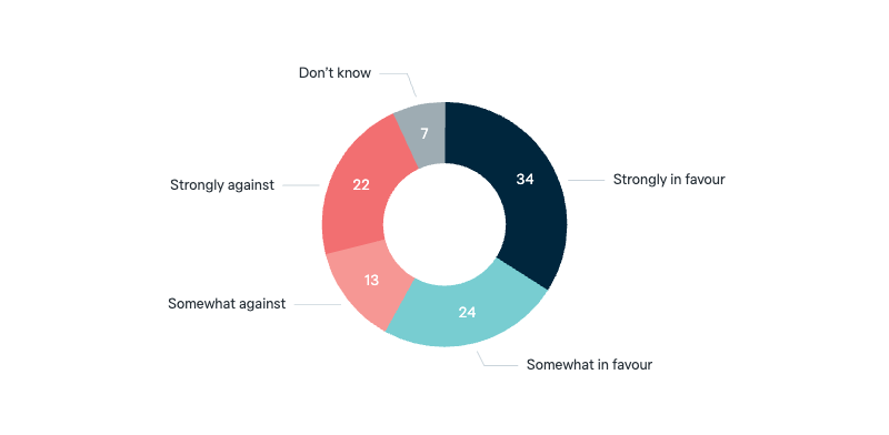 Views of offshore processing - Lowy Institute Poll 2025