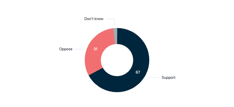 Visa requirements for citizens of Pacific Islands countries - Lowy Institute Poll 2025