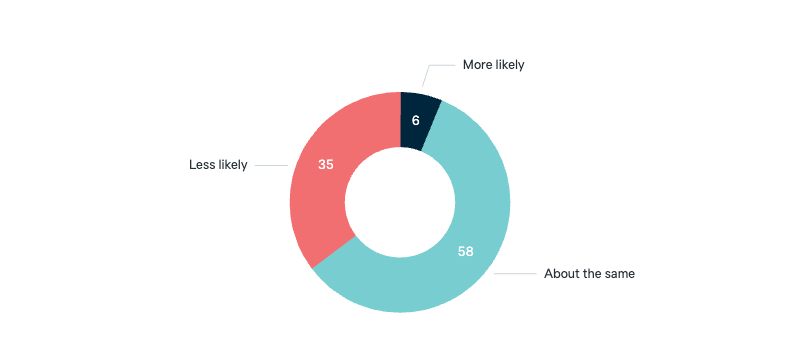Willingness to travel - Lowy Institute Poll 2025