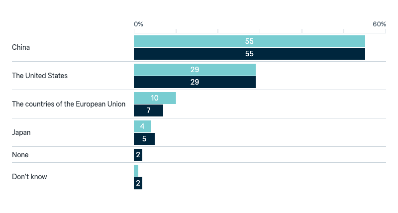 World’s leading economic powers - Lowy Institute Poll 2025