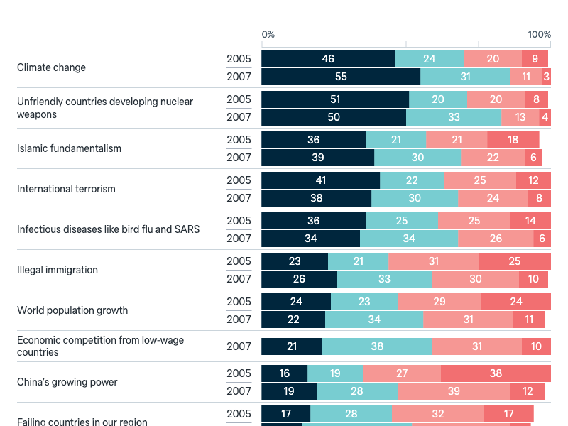 Worry about threats - Lowy Institute Poll 2025