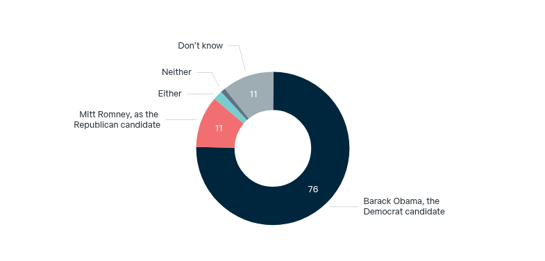 2012 US presidential election: better candidate for Australia – Lowy Institute Poll 2026