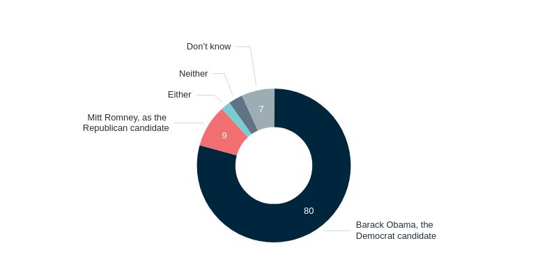 2012 US presidential election – Lowy Institute Poll 2026
