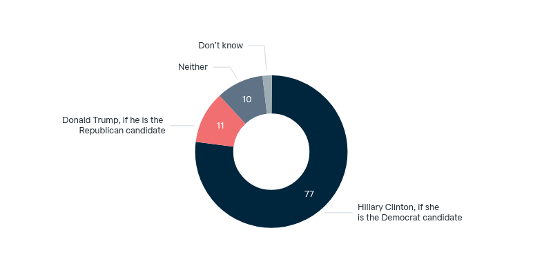2016 US presidential election – Lowy Institute Poll 2026