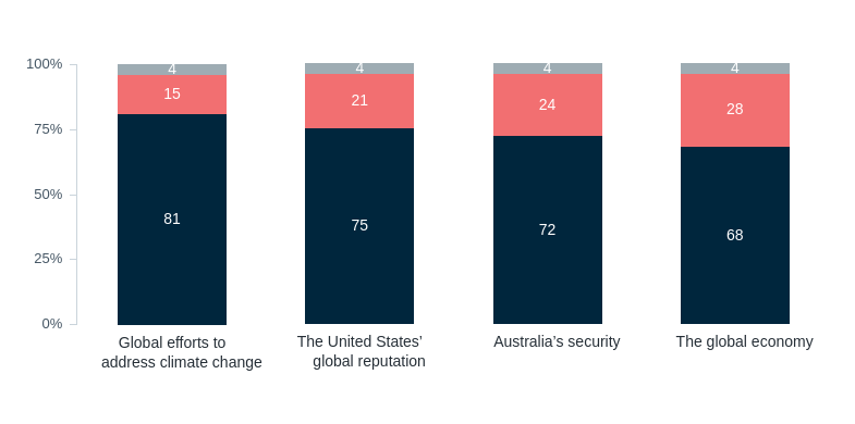 Harris vs Trump: by issue – Lowy Institute Poll 2026