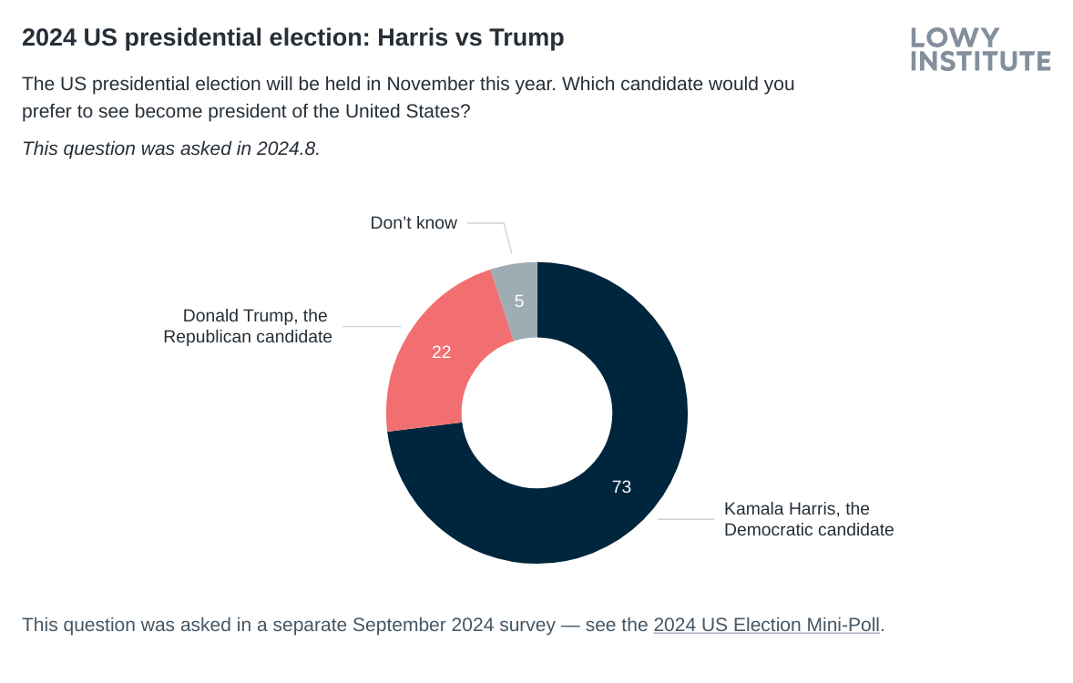 2024 US presidential election: Harris vs Trump - Lowy Institute Poll