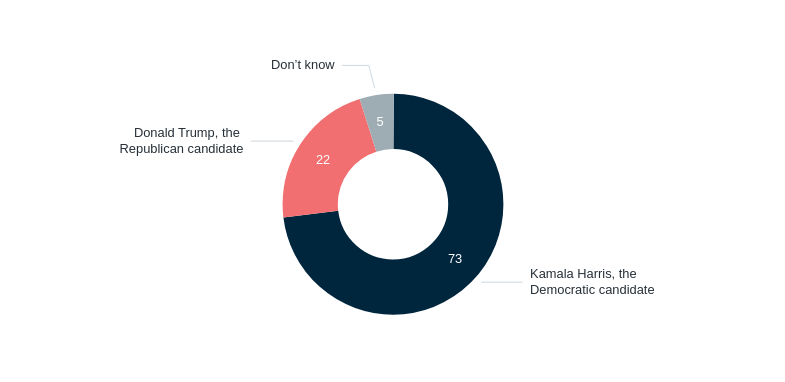 2024 US presidential election: Harris vs Trump – Lowy Institute Poll 2026