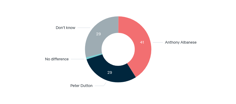 Better foreign policy prime minister – Lowy Institute Poll 2026
