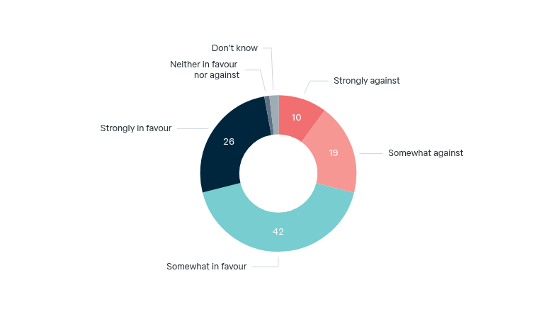 Acquiring nuclear-powered submarines – Lowy Institute Poll 2026