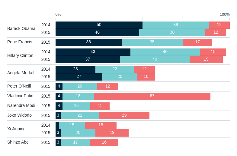 Admiration for world leaders – Lowy Institute Poll 2026
