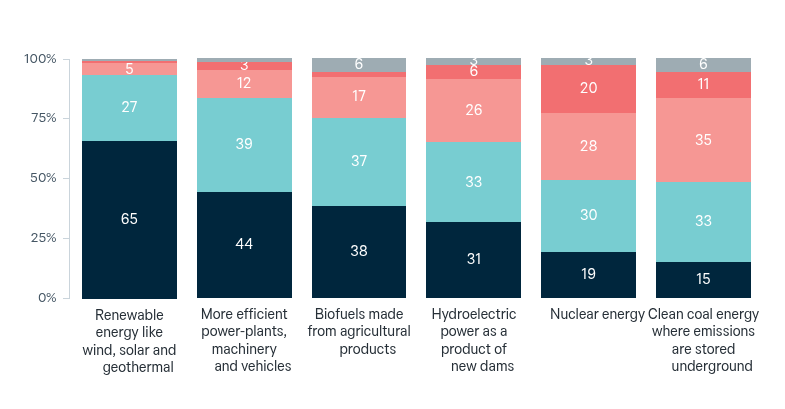 Alternative energy options – Lowy Institute Poll 2026
