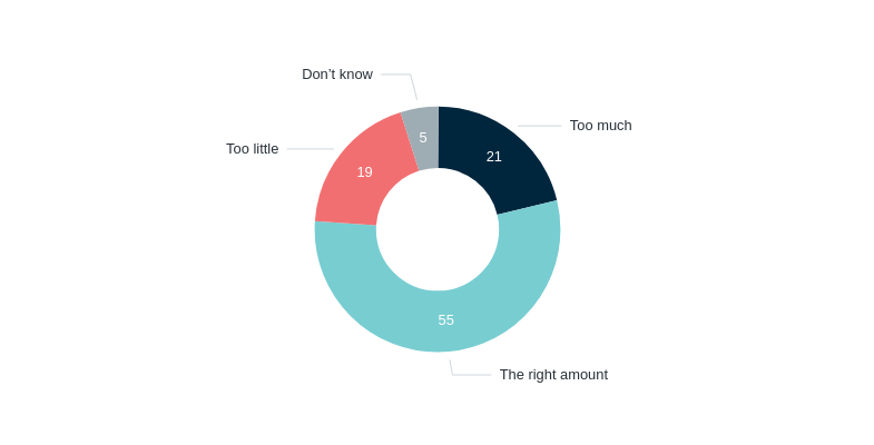 Amount of aid given to developing countries – Lowy Institute Poll 2026