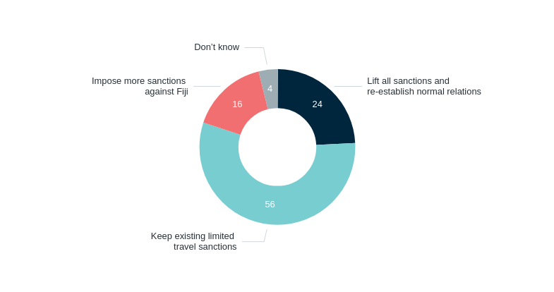 Approach to Fiji sanctions – Lowy Institute Poll 2026