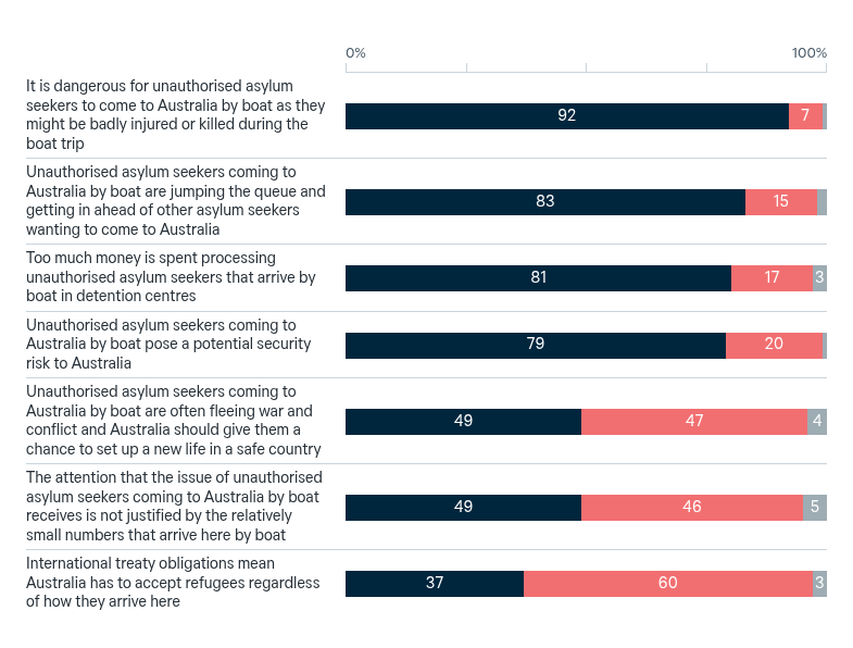 Arguments about unauthorised asylum seekers – Lowy Institute Poll 2026