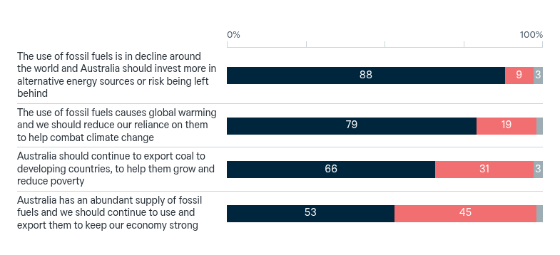 Attitudes to fossil fuels – Lowy Institute Poll 2026
