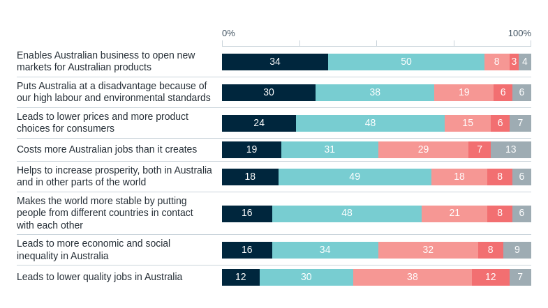Attitudes to free trade – Lowy Institute Poll 2026