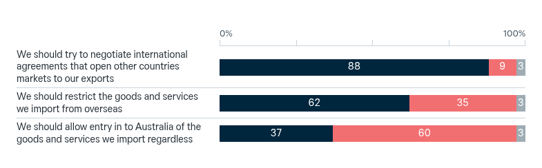 Attitudes to international trade – Lowy Institute Poll 2026