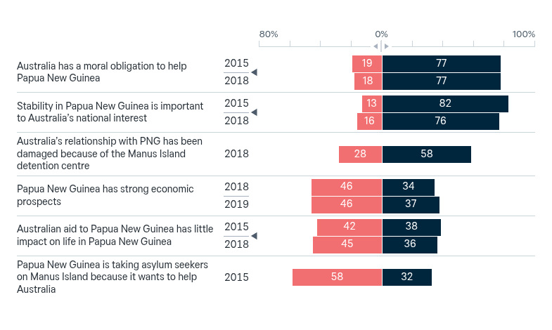 Attitudes to Papua New Guinea – Lowy Institute Poll 2026