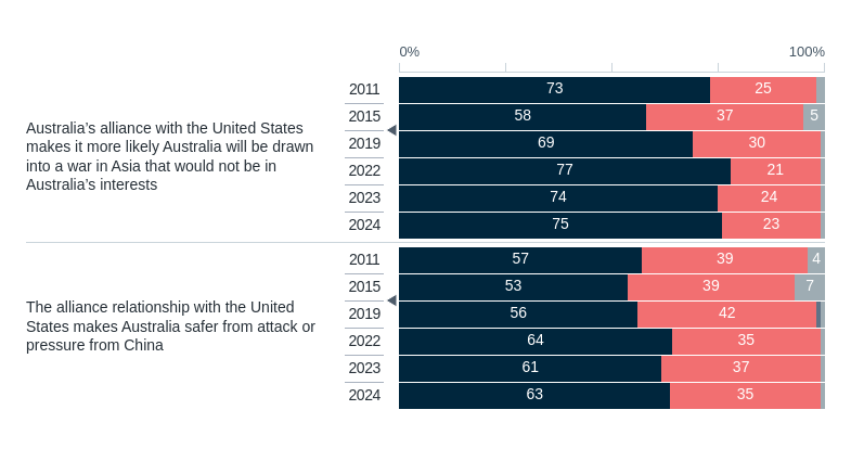 US alliance: effect – Lowy Institute Poll 2026