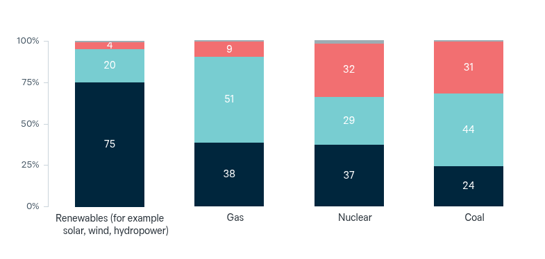 Australia’s 2050 energy mix – Lowy Institute Poll 2026