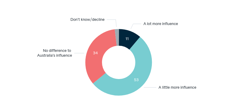 Australia after the UN Security Council – Lowy Institute Poll 2026
