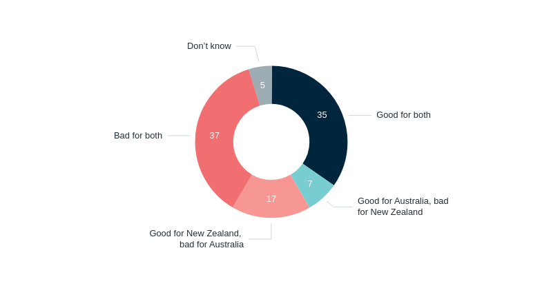 Australia and New Zealand merger – Lowy Institute Poll 2026