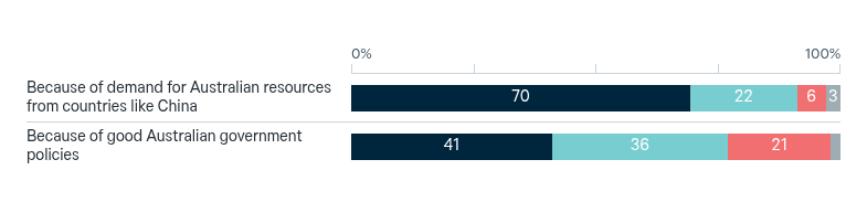 Australia and the financial crisis – Lowy Institute Poll 2026
